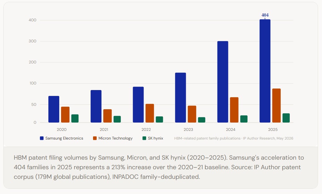 HBM4 patent race Samsung SK hynix Micron