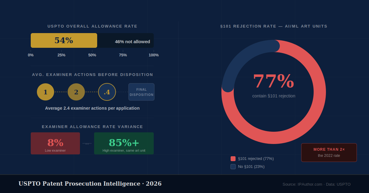how to win patent allowances 2026