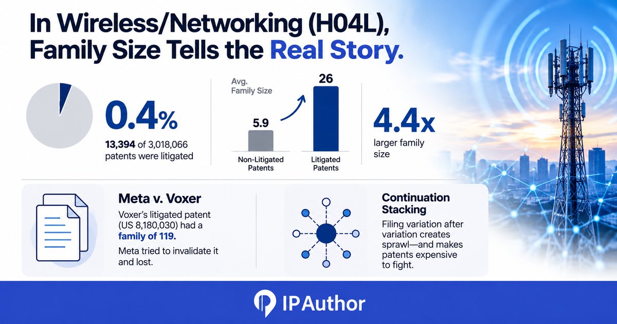 In wireless and networking, litigated patents average 26 family members against 5.9 for the rest, a 4.4 times gap.