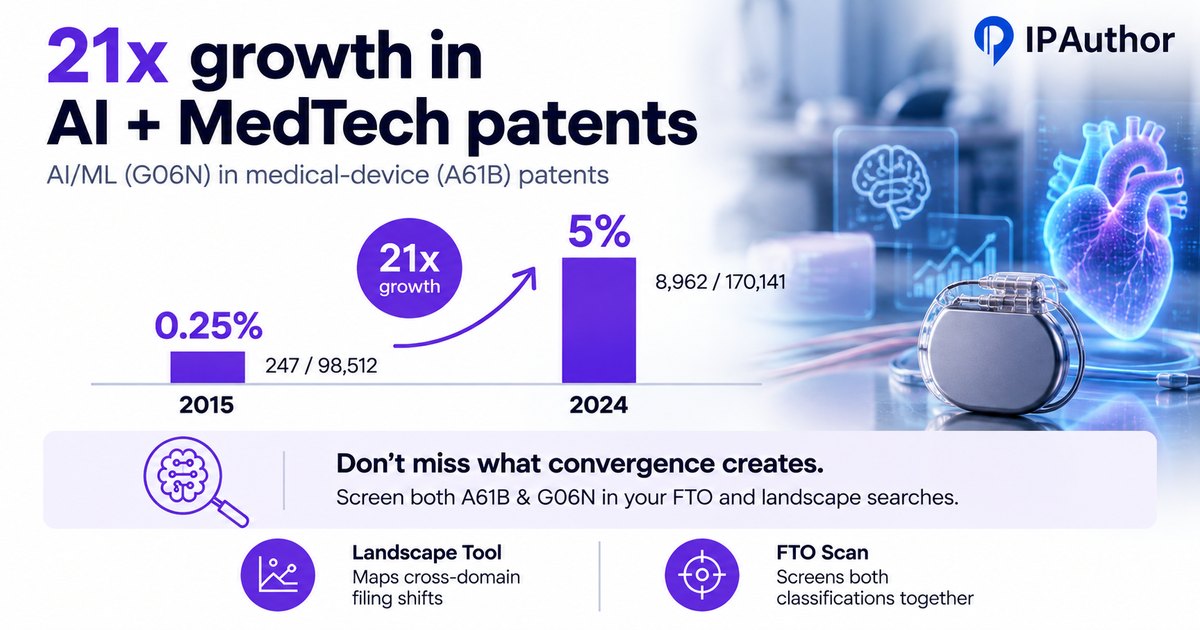AI and machine learning classifications in medical device patents grew from 0.25 percent in 2015 to 5 percent in 2024.