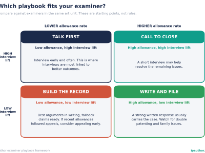 Patent examiner playbook framework: Talk First, Call to Close, Build the Record, and Write and File