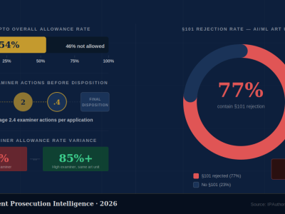 how to win patent allowances 2026